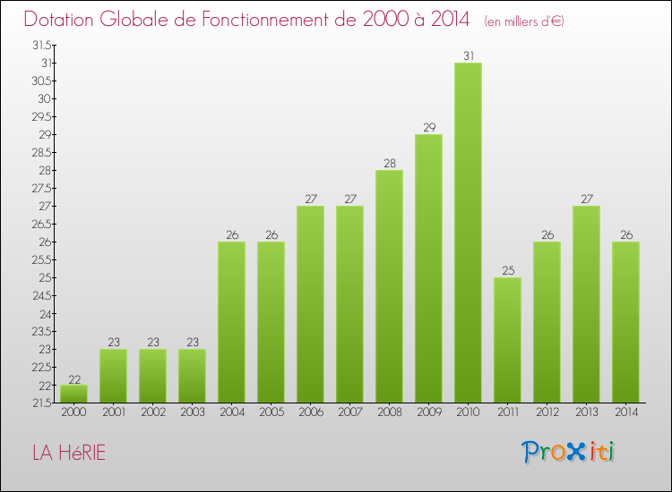 Evolution du montant de la Dotation Globale de Fonctionnement pour la commune de LA HéRIE de 2000 à 2014 Evolution du montant de la Dotation Globale de Fonctionnement pour LA HéRIE de 2000 à 2014