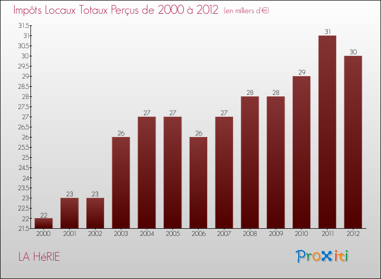Evolution des Impôts Locaux pour la commune de LA HéRIE de 2000 à 2012 Evolution des Impôts Locaux pour LA HéRIE de 2000 à 2012