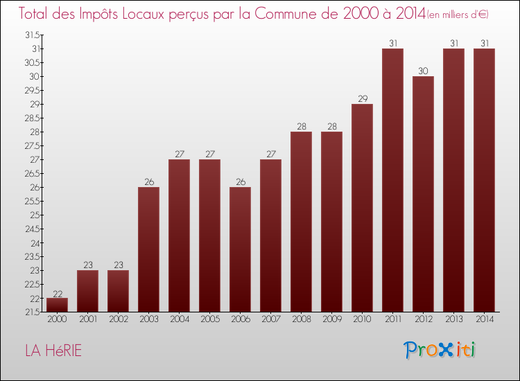 Evolution des Impôts Locaux pour la commune de LA HéRIE de 2000 à 2014 Evolution des Impôts Locaux pour LA HéRIE de 2000 à 2014