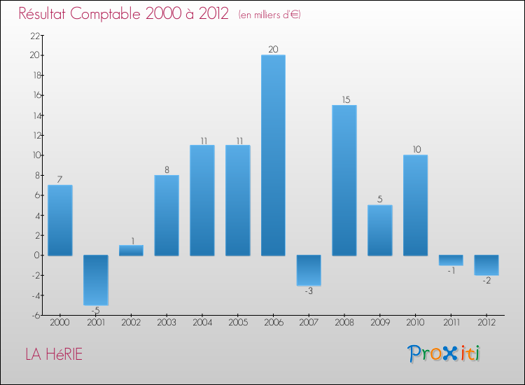 Evolution du résultat comptable pour la commune de LA HéRIE de 2000 à 2012 Evolution du résultat comptable pour LA HéRIE de 2000 à 2012