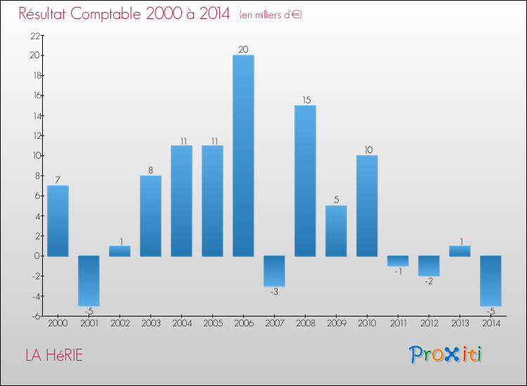 Evolution du résultat comptable pour la commune de LA HéRIE de 2000 à 2014 Evolution du résultat comptable pour LA HéRIE de 2000 à 2014