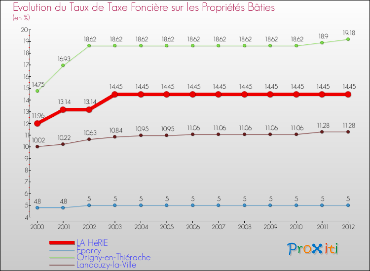 Evolution du taux de la taxe foncière sur le bati pour LA HéRIE et les communes proches de 2000 à 2012 Comparaison des taux de taxe foncière sur le bati pour LA HéRIE et les communes voisines de 2000 à 2012