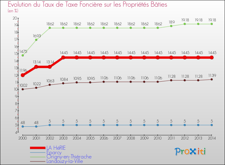 Evolution du taux de la taxe foncière sur le bati pour LA HéRIE et les communes proches de 2000 à 2014 Comparaison des taux de taxe foncière sur le bati pour LA HéRIE et les communes voisines de 2000 à 2014