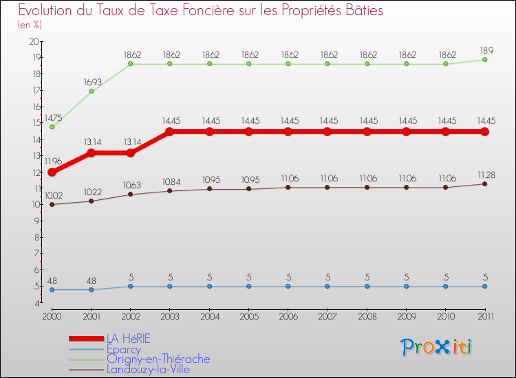 Evolution du taux de la taxe foncière sur le bati pour LA HéRIE et les communes proches Comparaison des taux de taxe foncière sur le bati pour LA HéRIE et les communes voisines