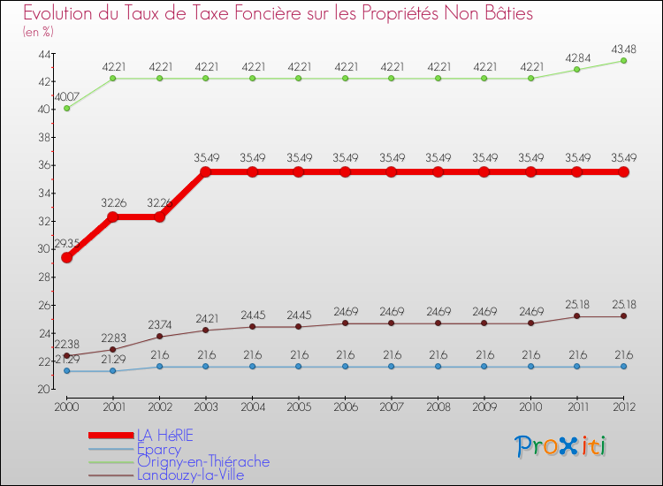 Evolution du taux de la taxe foncière sur les immeubles et terrains non batis pour LA HéRIE et les communes proches de 2000 à 2012 Comparaison des taux de la taxe foncière sur les immeubles et terrains non batis pour LA HéRIE et les communes voisines de 2000 à 2012