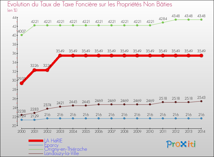 Evolution du taux de la taxe foncière sur les immeubles et terrains non batis pour LA HéRIE et les communes proches de 2000 à 2014 Comparaison des taux de la taxe foncière sur les immeubles et terrains non batis pour LA HéRIE et les communes voisines de 2000 à 2014