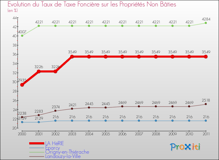 Evolution du taux de la taxe foncière sur les immeubles et terrains non batis pour LA HéRIE et les communes proches Comparaison des taux de la taxe foncière sur les immeubles et terrains non batis pour LA HéRIE et les communes voisines