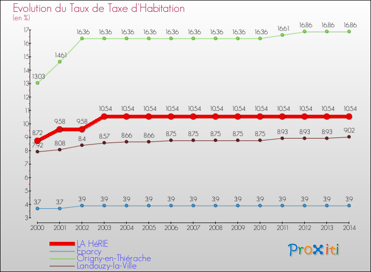 Evolution du taux de la taxe d'habitation pour LA HéRIE et les communes proches de 2000 à 2014 Comparaison des taux de la taxe d'habitation pour LA HéRIE et les communes voisines de 2000 à 2014
