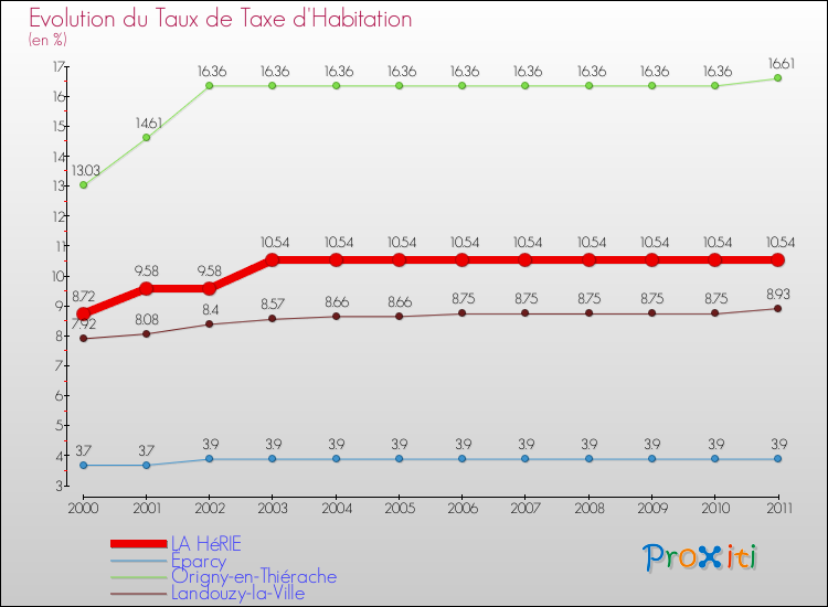 Evolution du taux de la taxe d'habitation pour LA HéRIE et les communes proches Comparaison des taux de la taxe d'habitation pour LA HéRIE et les communes voisines