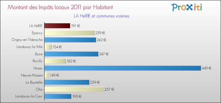 Montant des impôts locaux par Habitant pour LA HéRIE et les communes proches Comparaison des impôts locaux par habitant pour LA HéRIE et les communes voisines
