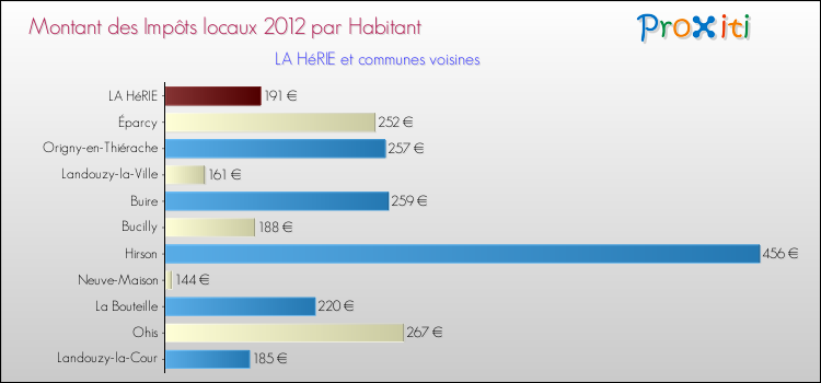 Montant des impôts locaux par Habitant pour LA HéRIE et les communes proches Comparaison des impôts locaux par habitant pour LA HéRIE et les communes voisines