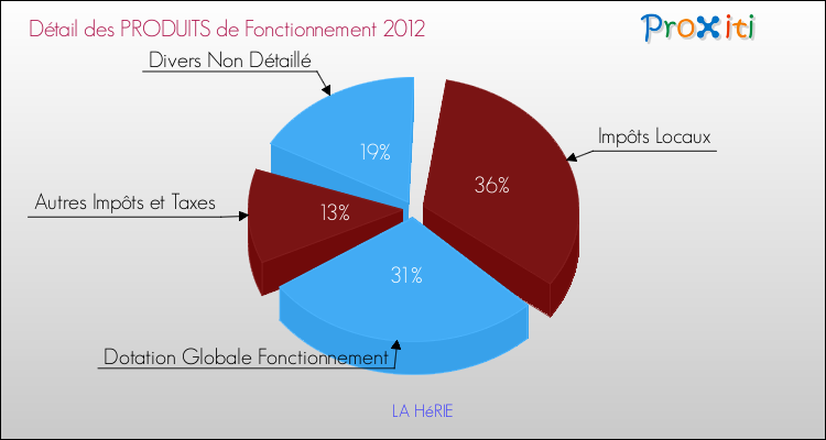 Décomposition du Budget de Fonctionnement 2012 de la commune de LA HéRIE Budget de Fonctionnement 2012 pour la commune de LA HéRIE