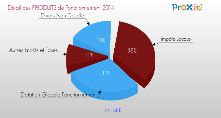 Décomposition du Budget de Fonctionnement 2014 de la commune de LA HéRIE Budget de Fonctionnement 2014 pour la commune de LA HéRIE