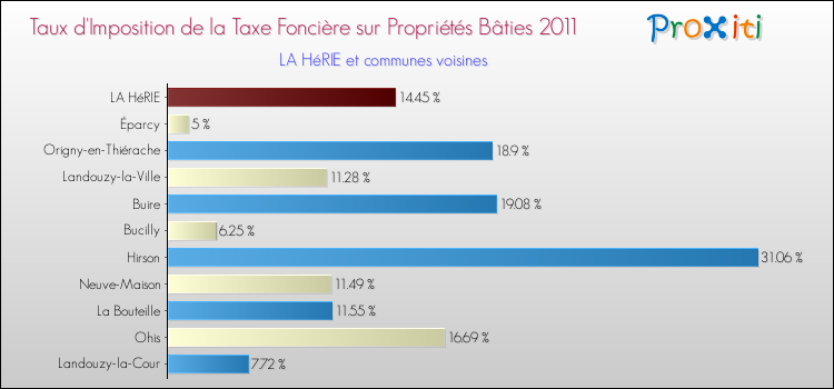 Taux d'imposition de la taxe foncière sur le bati 2011 pour LA HéRIE et les communes proches Comparaison des taux d'imposition de la taxe foncière sur le bati 2011 pour LA HéRIE et les communes voisines