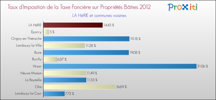 Taux d'imposition de la taxe foncière sur le bati 2012 pour LA HéRIE et les communes proches Comparaison des taux d'imposition de la taxe foncière sur le bati 2012 pour LA HéRIE et les communes voisines