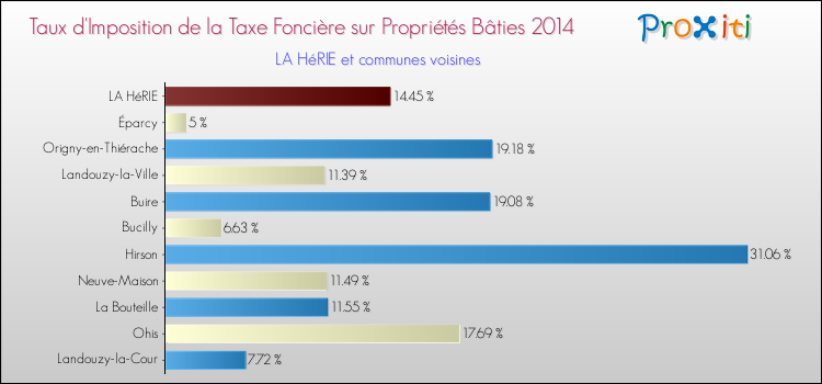 Taux d'imposition de la taxe foncière sur le bati 2014 pour LA HéRIE et les communes proches Comparaison des taux d'imposition de la taxe foncière sur le bati 2014 pour LA HéRIE et les communes voisines