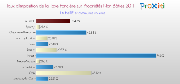 Taux d'imposition de la taxe foncière sur les immeubles et terrains non batis 2011 pour LA HéRIE et les communes proches Comparaison des taux d'imposition de la taxe foncière sur les immeubles et terrains non batis 2011 pour LA HéRIE et les communes voisines