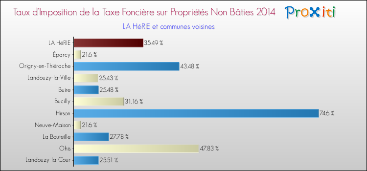 Taux d'imposition de la taxe foncière sur les immeubles et terrains non batis 2014 pour LA HéRIE et les communes proches Comparaison des taux d'imposition de la taxe foncière sur les immeubles et terrains non batis 2014 pour LA HéRIE et les communes voisines
