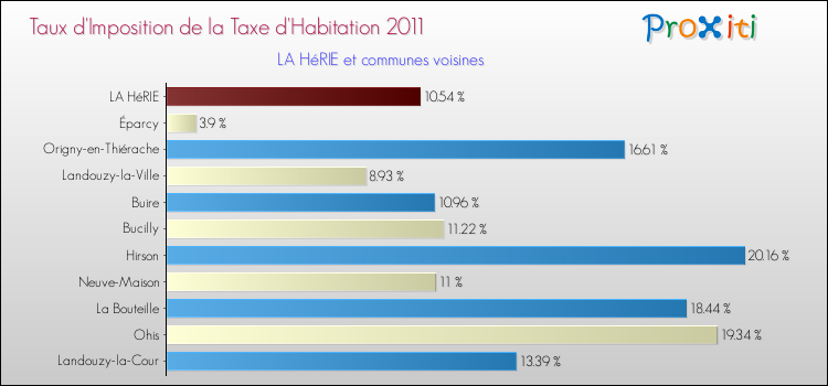 Taux d'imposition de la taxe d'habitation 2011 pour LA HéRIE et les communes proches Comparaison des taux d'imposition de la taxe d'habitation 2011 pour LA HéRIE et les communes voisines