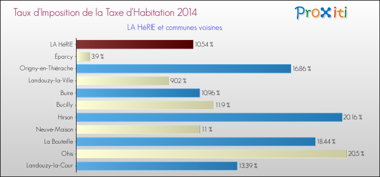 Taux d'imposition de la taxe d'habitation 2014 pour LA HéRIE et les communes proches Comparaison des taux d'imposition de la taxe d'habitation 2014 pour LA HéRIE et les communes voisines