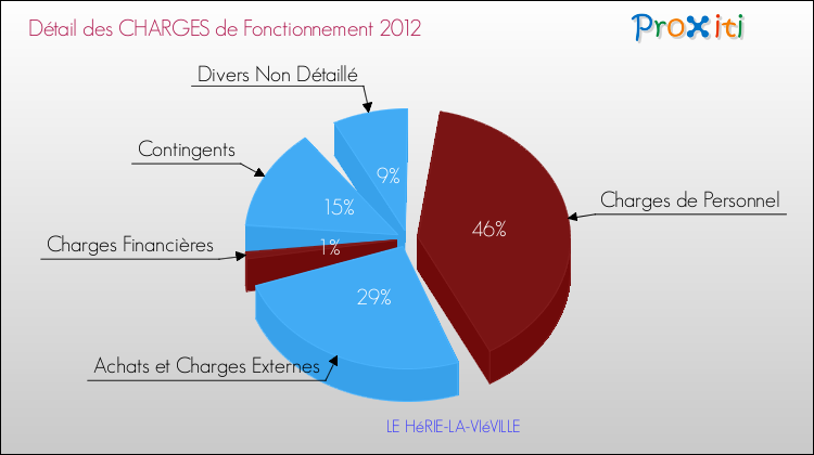 Décomposition des Charges de Fonctionnement 2012 de la commune de LE HéRIE-LA-VIéVILLE Charges de Fonctionnement 2012 pour la commune de LE HéRIE-LA-VIéVILLE