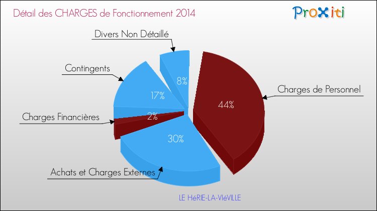 Décomposition des Charges de Fonctionnement 2014 de la commune de LE HéRIE-LA-VIéVILLE Charges de Fonctionnement 2014 pour la commune de LE HéRIE-LA-VIéVILLE