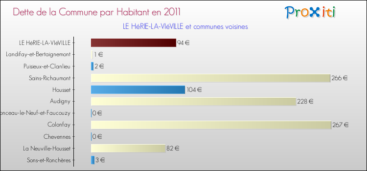Dette par habitant de la commune en 2011 pour LE HéRIE-LA-VIéVILLE et les communes proches Comparaison de la dette par habitant de la commune en 2011 pour LE HéRIE-LA-VIéVILLE et les communes voisines