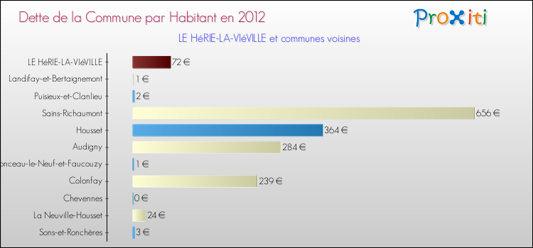 Dette par habitant de la commune en 2012 pour LE HéRIE-LA-VIéVILLE et les communes proches Comparaison de la dette par habitant de la commune en 2012 pour LE HéRIE-LA-VIéVILLE et les communes voisines