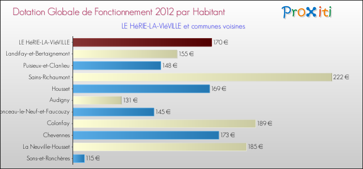 Montant des dotations globales de fonctionnement DGF par Habitant pour LE HéRIE-LA-VIéVILLE et les communes proches Comparaison des des dotations globales de fonctionnement DGF par habitant pour LE HéRIE-LA-VIéVILLE et les communes voisines