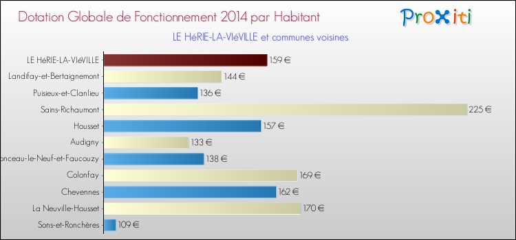 Montant des dotations globales de fonctionnement DGF par Habitant pour LE HéRIE-LA-VIéVILLE et les communes proches en 2014. Comparaison des des dotations globales de fonctionnement DGF par habitant pour LE HéRIE-LA-VIéVILLE et les communes voisines en 2014.