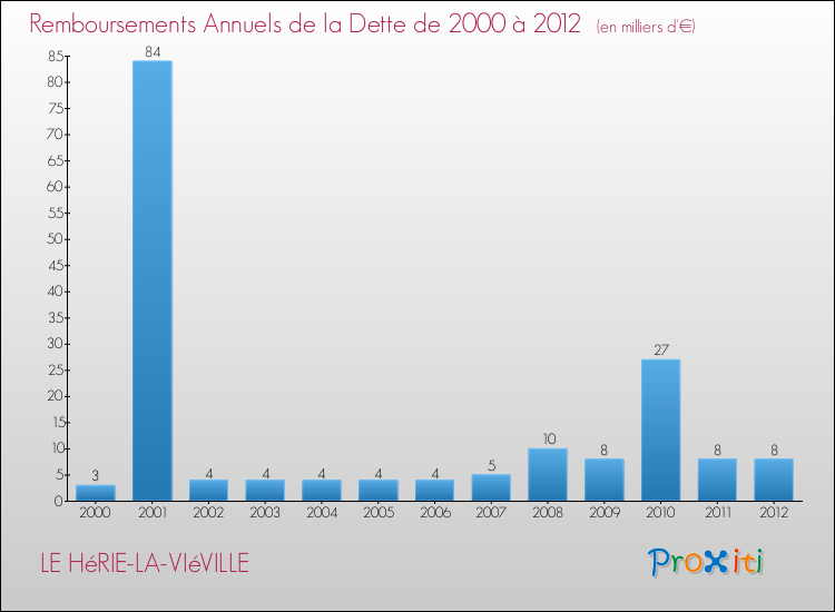 Evolution de l'annuité de la dette pour la commune de LE HéRIE-LA-VIéVILLE de 2000 à 2012 Annuités de la dette pour LE HéRIE-LA-VIéVILLE de 2000 à 2012