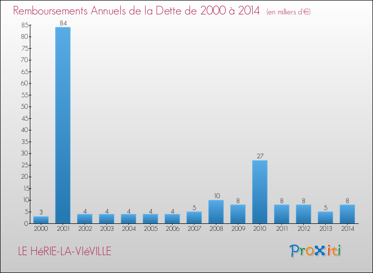 Evolution de l'annuité de la dette pour la commune de LE HéRIE-LA-VIéVILLE de 2000 à 2014 Annuités de la dette pour LE HéRIE-LA-VIéVILLE de 2000 à 2014