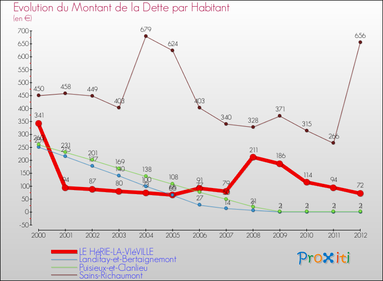 Evolution de la dette par habitant pour la commune de LE HéRIE-LA-VIéVILLE et les communes proches de 2000 à 2012 Comparaison de la dette par habitant pour LE HéRIE-LA-VIéVILLE et les communes voisines de 2000 à 2012
