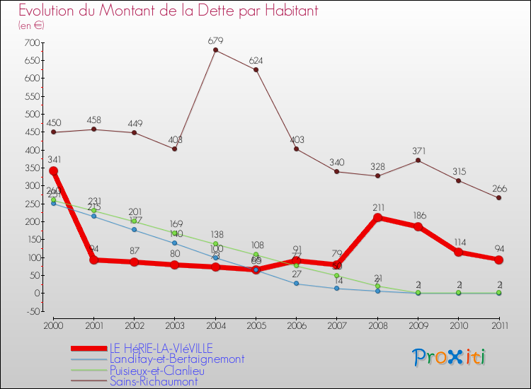 Evolution de la dette par habitant pour la commune de LE HéRIE-LA-VIéVILLE et les communes proches Comparaison de la dette par habitant pour LE HéRIE-LA-VIéVILLE et les communes voisines