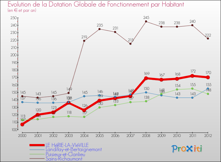 Evolution et montant de la dotation globale de fonctionnement par Habitant pour LE HéRIE-LA-VIéVILLE et les communes proches Comparaison des dotations globales de fonctionnement par habitant pour LE HéRIE-LA-VIéVILLE et les communes voisines