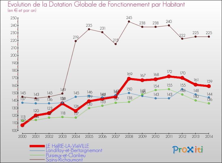 Evolution et montant de la dotation globale de fonctionnement par Habitant pour LE HéRIE-LA-VIéVILLE et les communes proches de 2000 à 2014. Comparaison des dotations globales de fonctionnement par habitant pour LE HéRIE-LA-VIéVILLE et les communes voisines de 2000 à 2014.