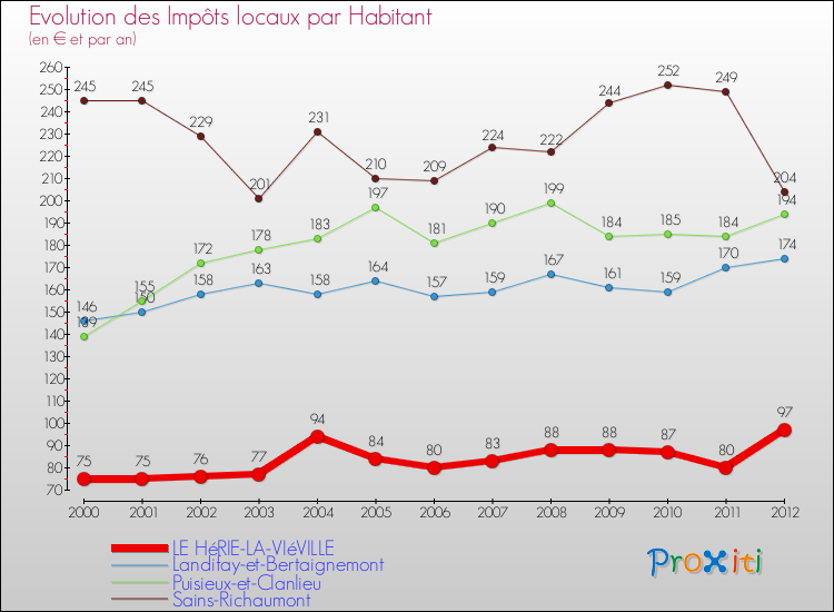 Evolution et montant des impôts locaux par Habitant pour LE HéRIE-LA-VIéVILLE et les communes proches Comparaison des impôts locaux par habitant pour LE HéRIE-LA-VIéVILLE et les communes voisines