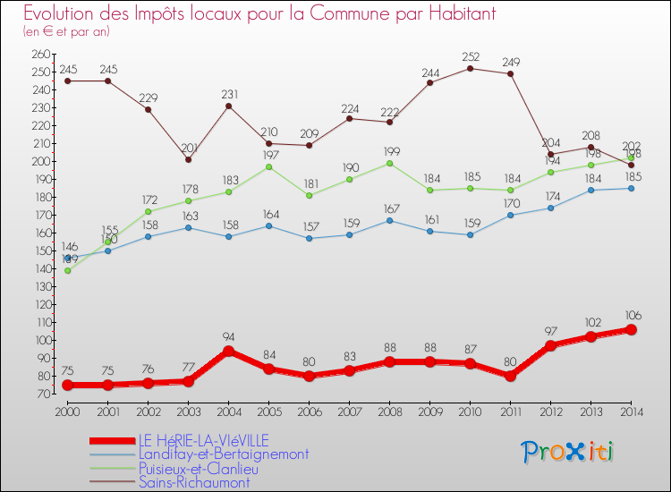 Evolution et montant des impôts locaux par Habitant pour LE HéRIE-LA-VIéVILLE et les communes proches de 2000 à 2014 Comparaison des impôts locaux par habitant pour LE HéRIE-LA-VIéVILLE et les communes voisines de 2000 à 2014