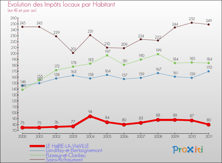 Evolution et montant des impôts locaux par Habitant pour LE HéRIE-LA-VIéVILLE et les communes proches Comparaison des impôts locaux par habitant pour LE HéRIE-LA-VIéVILLE et les communes voisines