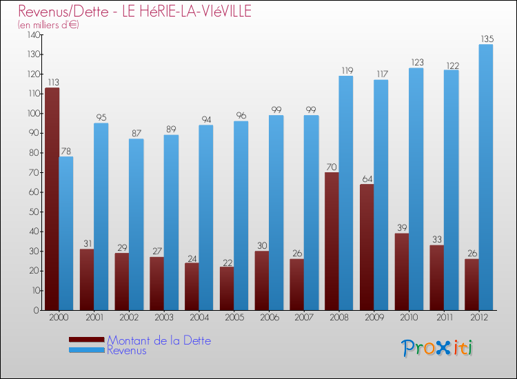 Evolution comparée de la dette et des revenus pour la commune de LE HéRIE-LA-VIéVILLE de 2000 à 2012 Comparaison de la dette et des revenus pour LE HéRIE-LA-VIéVILLE de 2000 à 2012