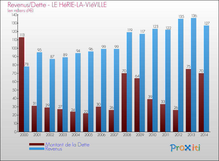 Evolution comparée de la dette et des revenus pour la commune de LE HéRIE-LA-VIéVILLE de 2000 à 2014 Comparaison de la dette et des revenus pour LE HéRIE-LA-VIéVILLE de 2000 à 2014