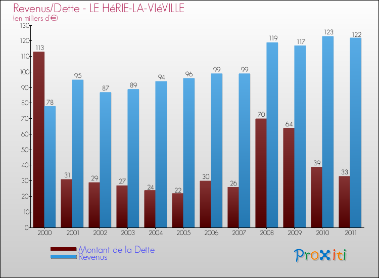 Evolution comparée de la dette et des revenus pour la commune de LE HéRIE-LA-VIéVILLE de 2000 à 2011 Comparaison de la dette et des revenus pour LE HéRIE-LA-VIéVILLE de 2000 à 2011