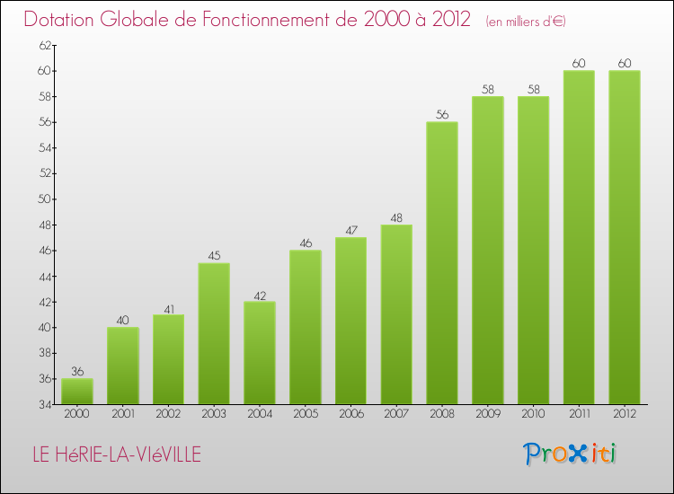 Evolution du montant de la Dotation Globale de Fonctionnement pour la commune de LE HéRIE-LA-VIéVILLE de 2000 à 2012 Evolution du montant de la Dotation Globale de Fonctionnement pour LE HéRIE-LA-VIéVILLE de 2000 à 2012
