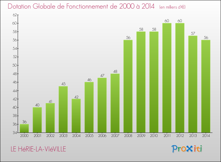 Evolution du montant de la Dotation Globale de Fonctionnement pour la commune de LE HéRIE-LA-VIéVILLE de 2000 à 2014 Evolution du montant de la Dotation Globale de Fonctionnement pour LE HéRIE-LA-VIéVILLE de 2000 à 2014