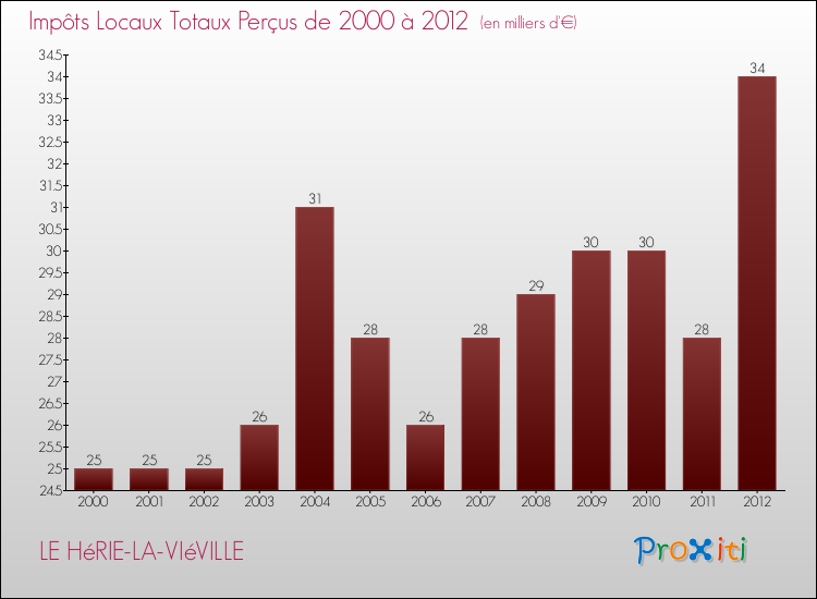 Evolution des Impôts Locaux pour la commune de LE HéRIE-LA-VIéVILLE de 2000 à 2012 Evolution des Impôts Locaux pour LE HéRIE-LA-VIéVILLE de 2000 à 2012