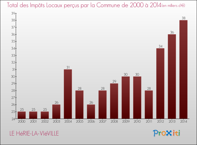 Evolution des Impôts Locaux pour la commune de LE HéRIE-LA-VIéVILLE de 2000 à 2014 Evolution des Impôts Locaux pour LE HéRIE-LA-VIéVILLE de 2000 à 2014