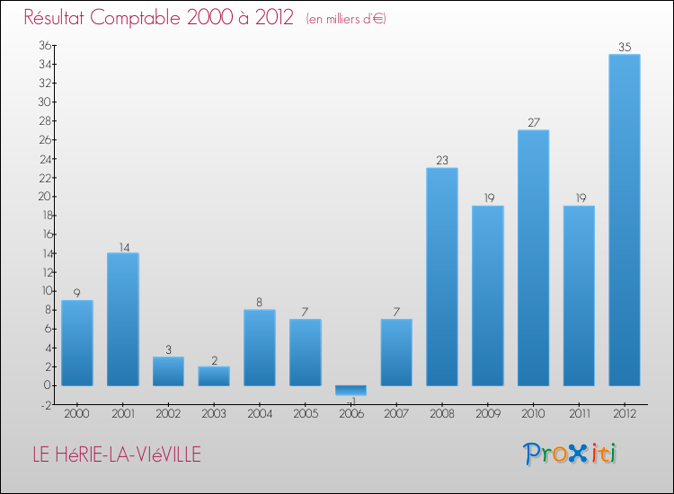 Evolution du résultat comptable pour la commune de LE HéRIE-LA-VIéVILLE de 2000 à 2012 Evolution du résultat comptable pour LE HéRIE-LA-VIéVILLE de 2000 à 2012