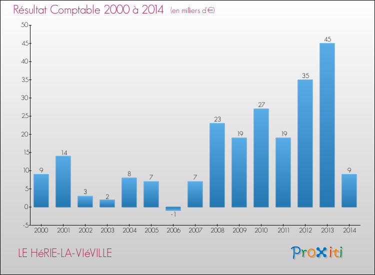 Evolution du résultat comptable pour la commune de LE HéRIE-LA-VIéVILLE de 2000 à 2014 Evolution du résultat comptable pour LE HéRIE-LA-VIéVILLE de 2000 à 2014
