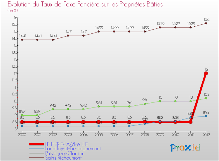 Evolution du taux de la taxe foncière sur le bati pour LE HéRIE-LA-VIéVILLE et les communes proches de 2000 à 2012 Comparaison des taux de taxe foncière sur le bati pour LE HéRIE-LA-VIéVILLE et les communes voisines de 2000 à 2012