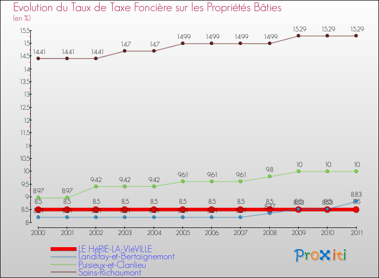 Evolution du taux de la taxe foncière sur le bati pour LE HéRIE-LA-VIéVILLE et les communes proches Comparaison des taux de taxe foncière sur le bati pour LE HéRIE-LA-VIéVILLE et les communes voisines